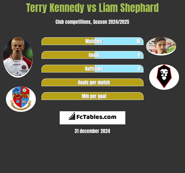 Terry Kennedy vs Liam Shephard h2h player stats