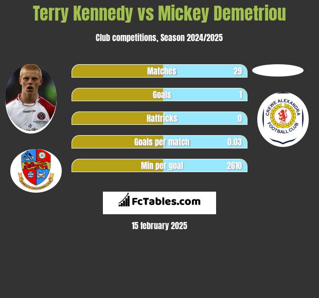 Terry Kennedy vs Mickey Demetriou h2h player stats