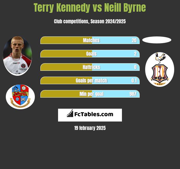 Terry Kennedy vs Neill Byrne h2h player stats