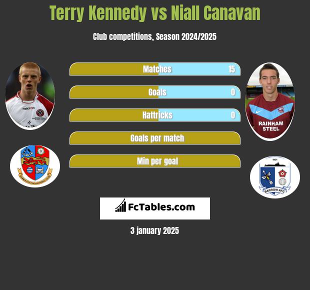 Terry Kennedy vs Niall Canavan h2h player stats