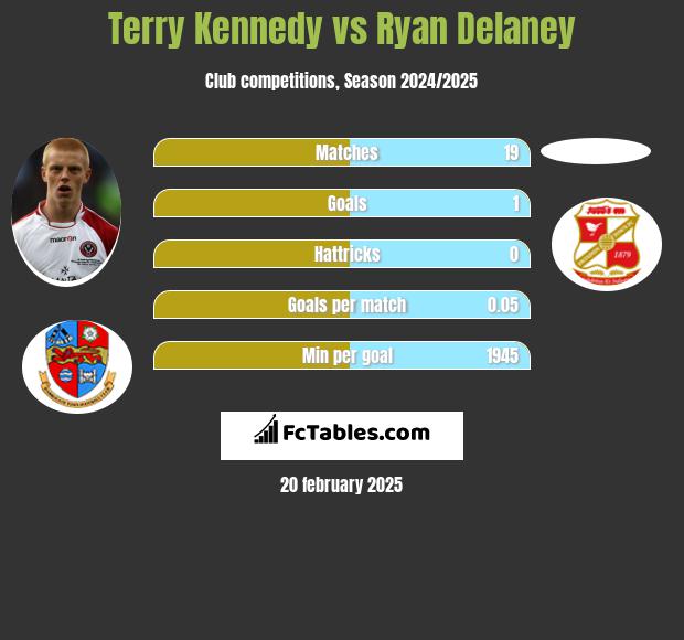 Terry Kennedy vs Ryan Delaney h2h player stats