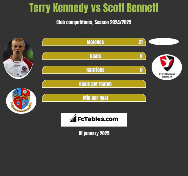 Terry Kennedy vs Scott Bennett h2h player stats