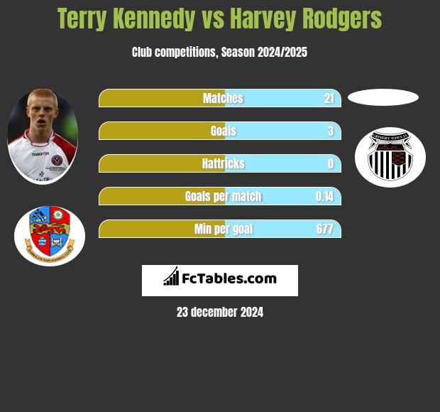 Terry Kennedy vs Harvey Rodgers h2h player stats