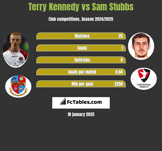 Terry Kennedy vs Sam Stubbs h2h player stats