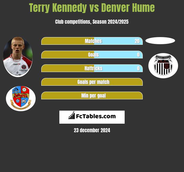 Terry Kennedy vs Denver Hume h2h player stats