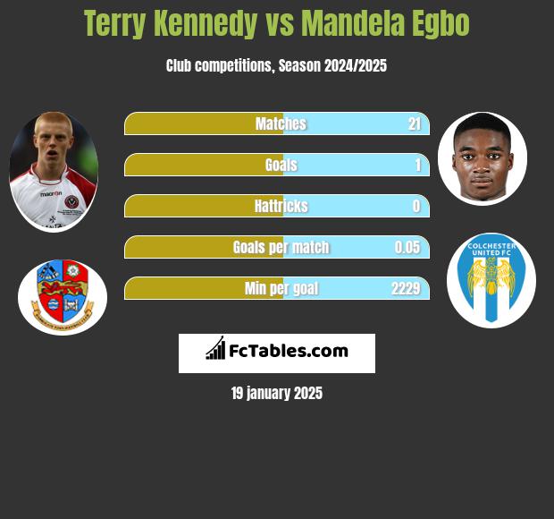 Terry Kennedy vs Mandela Egbo h2h player stats