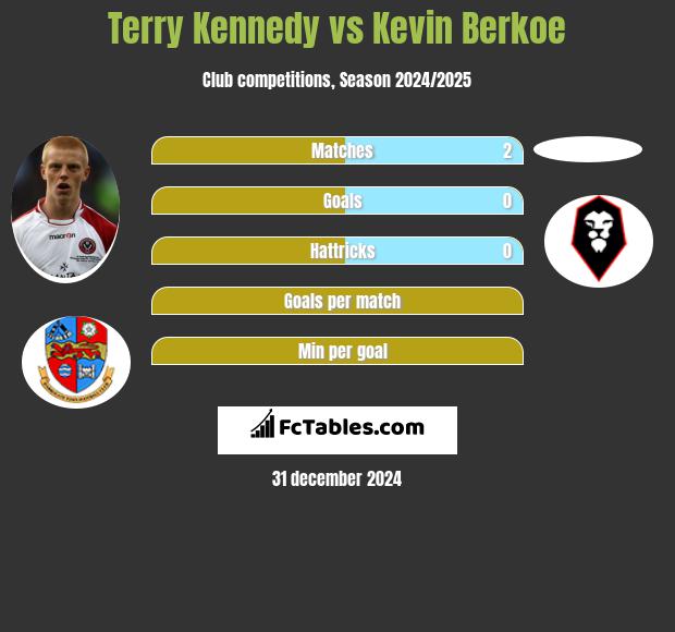 Terry Kennedy vs Kevin Berkoe h2h player stats