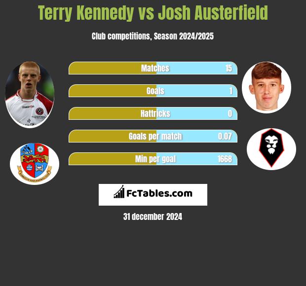 Terry Kennedy vs Josh Austerfield h2h player stats