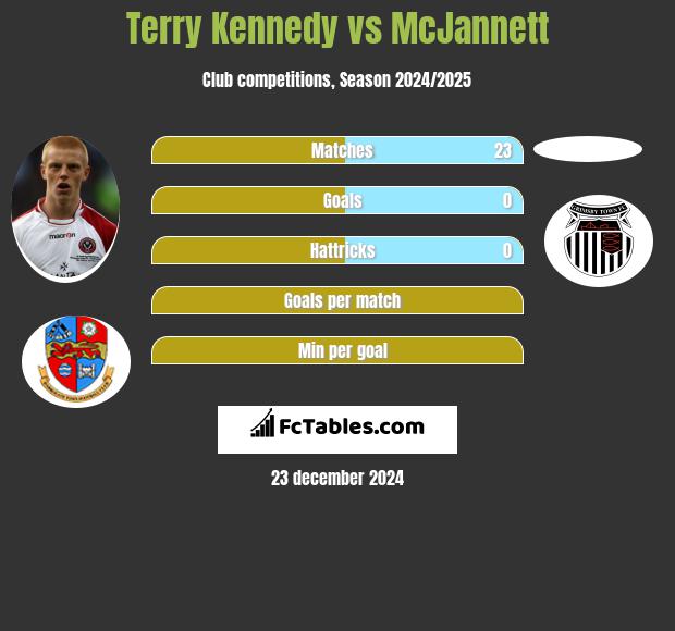 Terry Kennedy vs McJannett h2h player stats