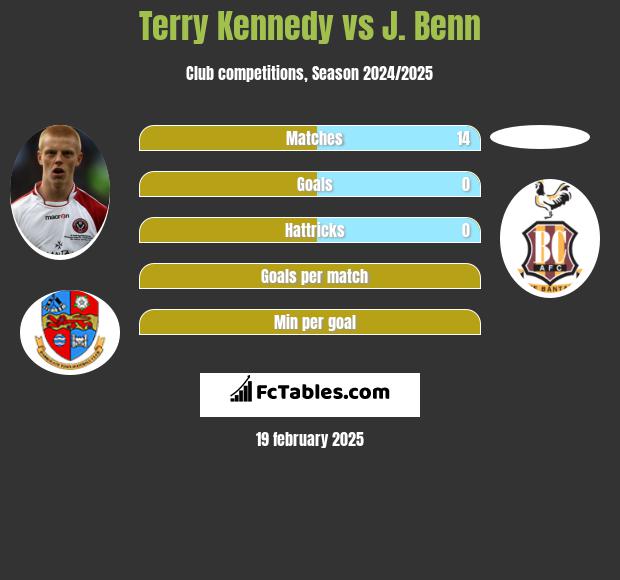 Terry Kennedy vs J. Benn h2h player stats