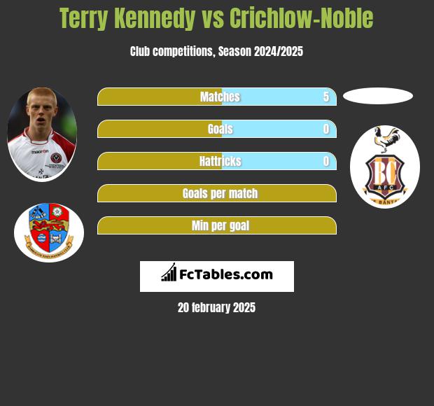 Terry Kennedy vs Crichlow-Noble h2h player stats