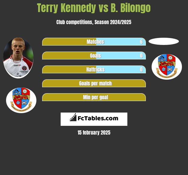 Terry Kennedy vs B. Bilongo h2h player stats