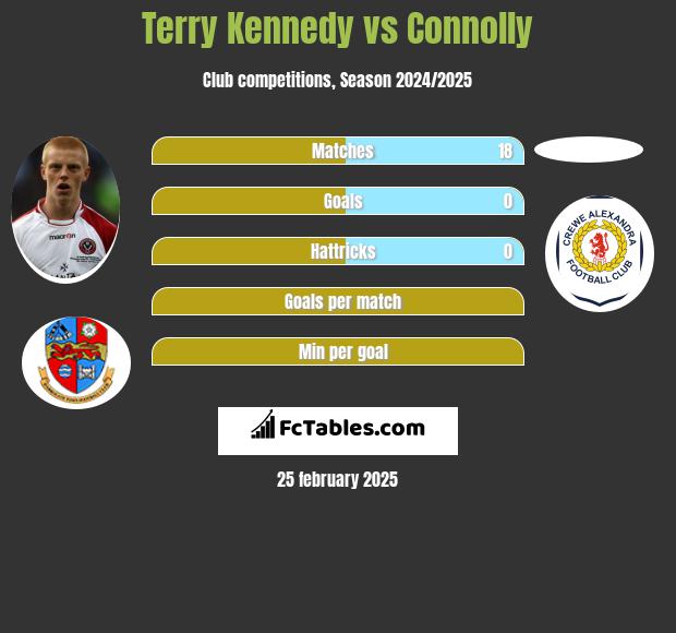 Terry Kennedy vs Connolly h2h player stats