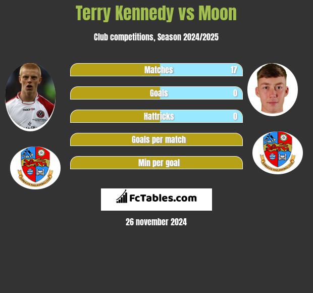 Terry Kennedy vs Moon h2h player stats