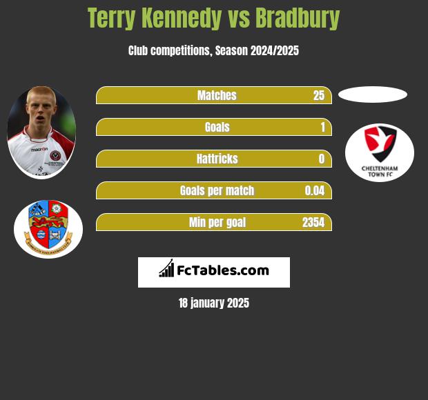 Terry Kennedy vs Bradbury h2h player stats