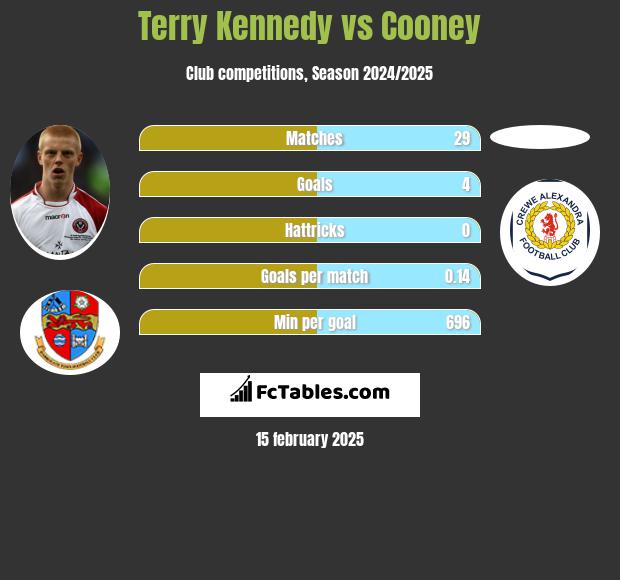 Terry Kennedy vs Cooney h2h player stats