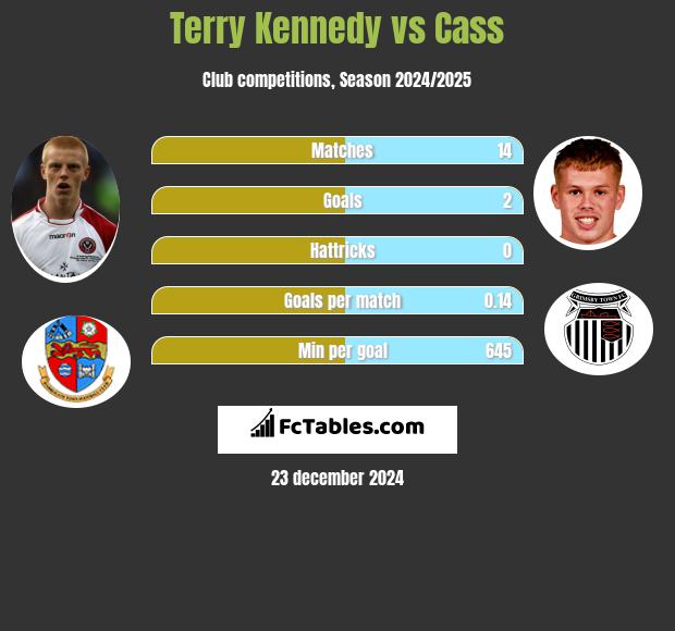 Terry Kennedy vs Cass h2h player stats