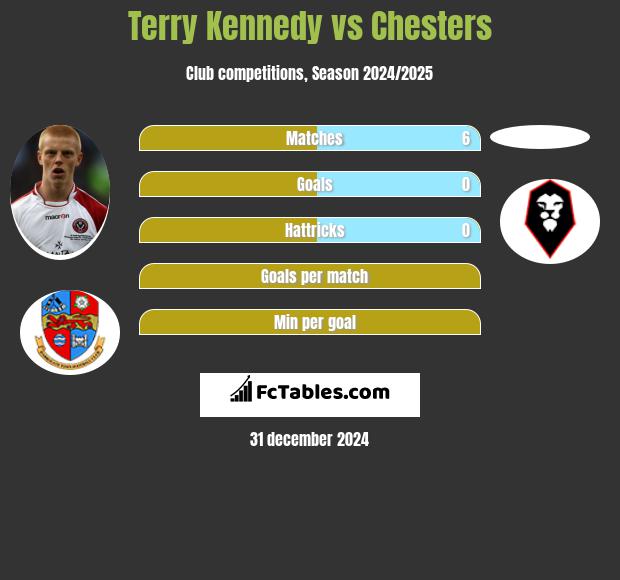 Terry Kennedy vs Chesters h2h player stats