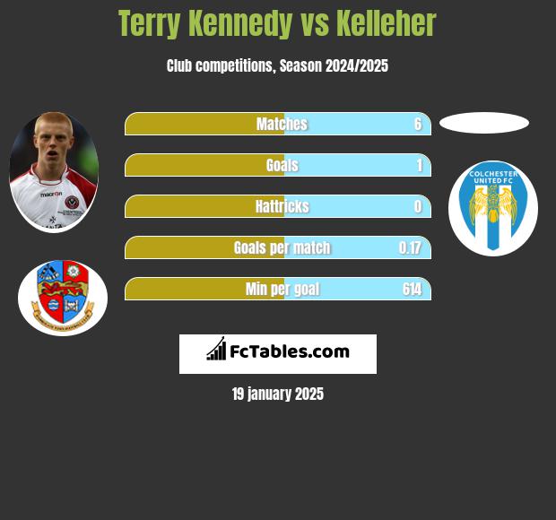 Terry Kennedy vs Kelleher h2h player stats