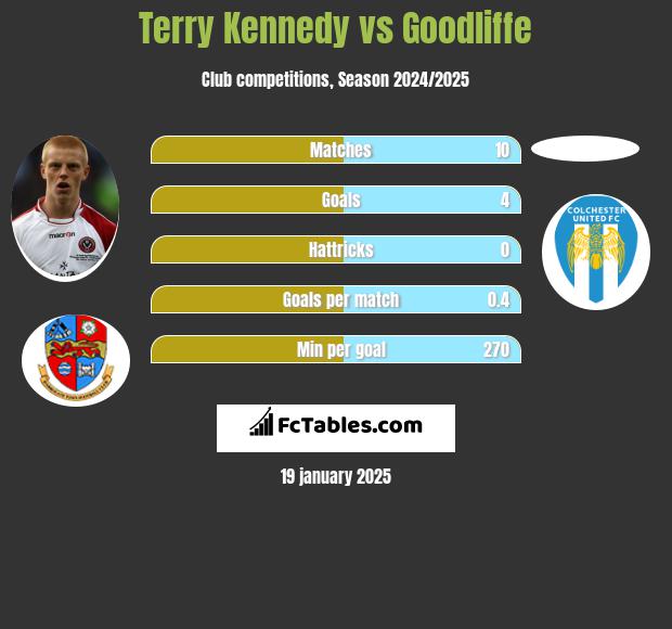 Terry Kennedy vs Goodliffe h2h player stats