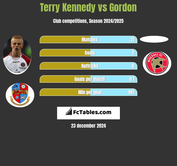 Terry Kennedy vs Gordon h2h player stats