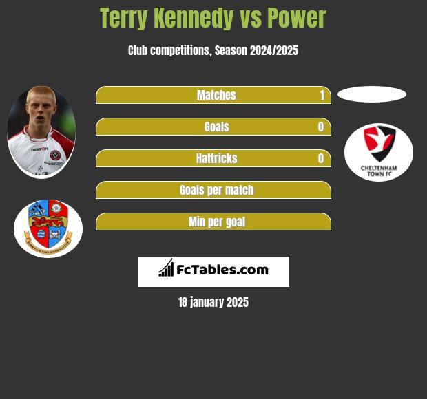 Terry Kennedy vs Power h2h player stats