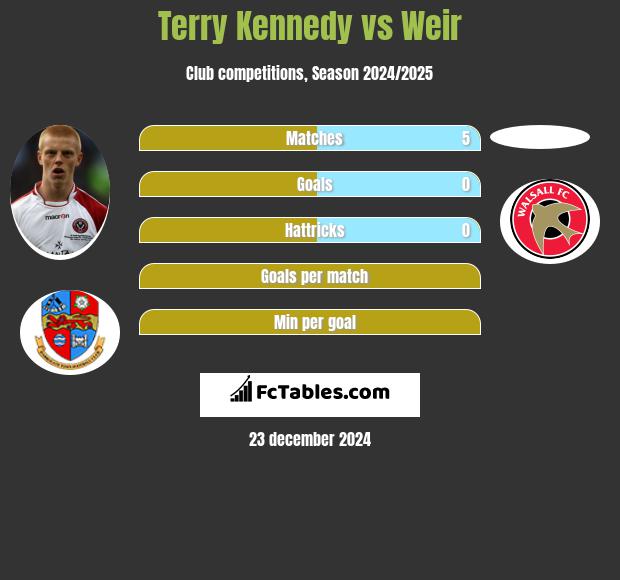 Terry Kennedy vs Weir h2h player stats