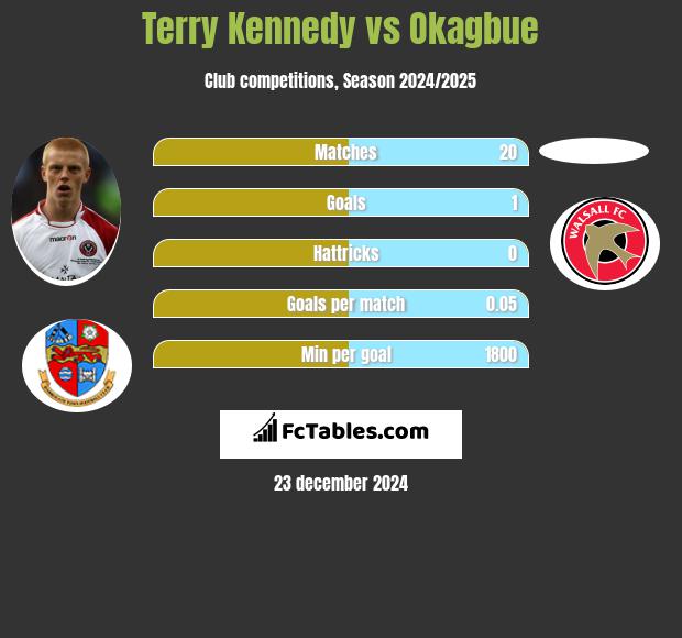 Terry Kennedy vs Okagbue h2h player stats