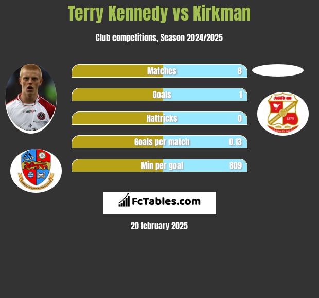 Terry Kennedy vs Kirkman h2h player stats