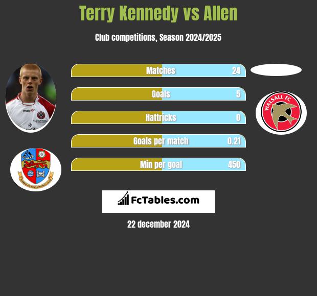 Terry Kennedy vs Allen h2h player stats