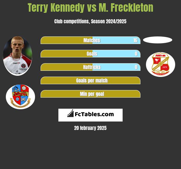 Terry Kennedy vs M. Freckleton h2h player stats