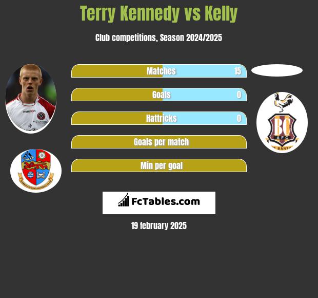 Terry Kennedy vs Kelly h2h player stats