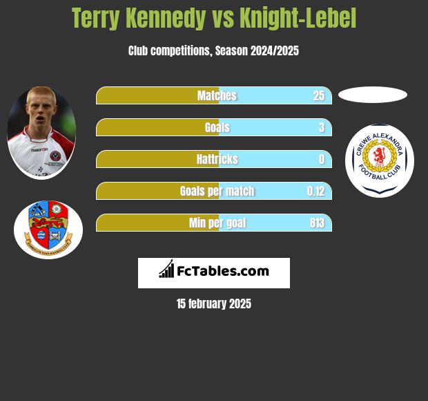 Terry Kennedy vs Knight-Lebel h2h player stats