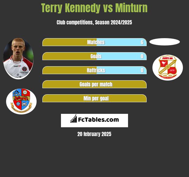 Terry Kennedy vs Minturn h2h player stats