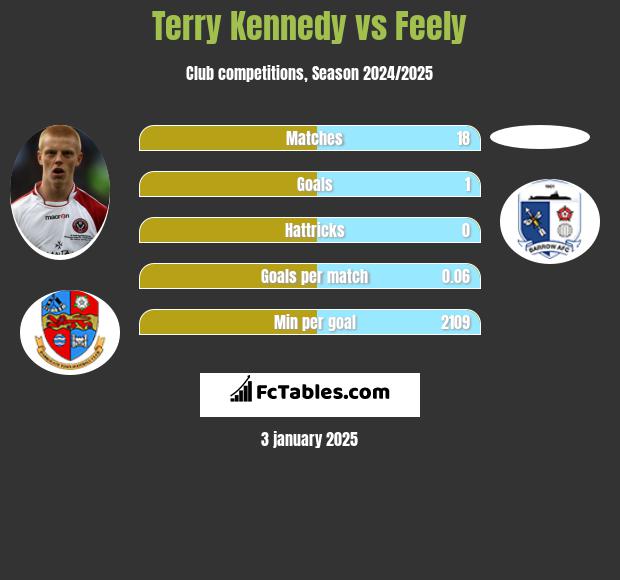 Terry Kennedy vs Feely h2h player stats