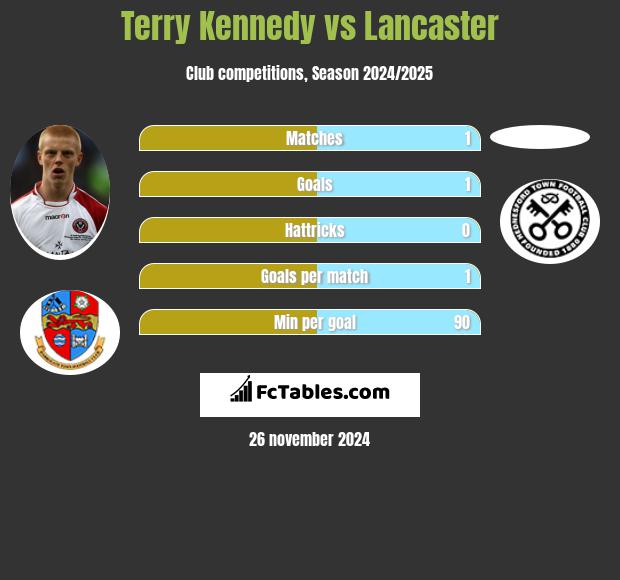 Terry Kennedy vs Lancaster h2h player stats