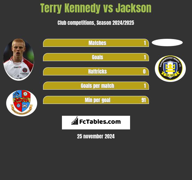 Terry Kennedy vs Jackson h2h player stats