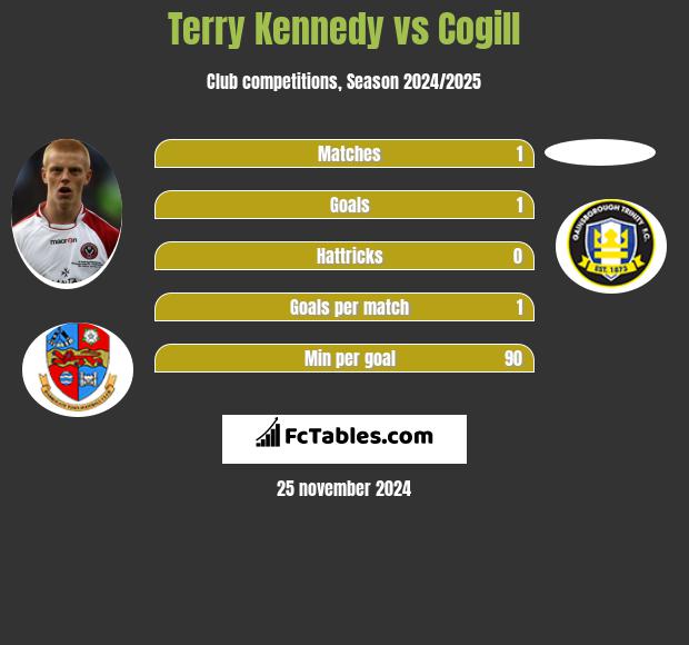 Terry Kennedy vs Cogill h2h player stats