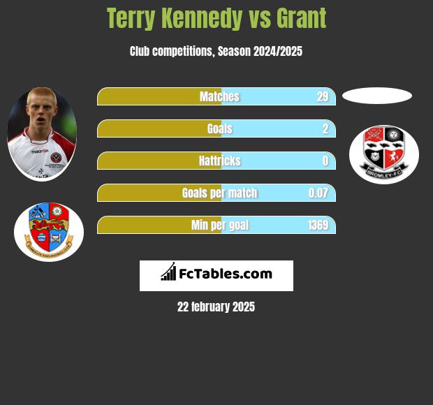 Terry Kennedy vs Grant h2h player stats