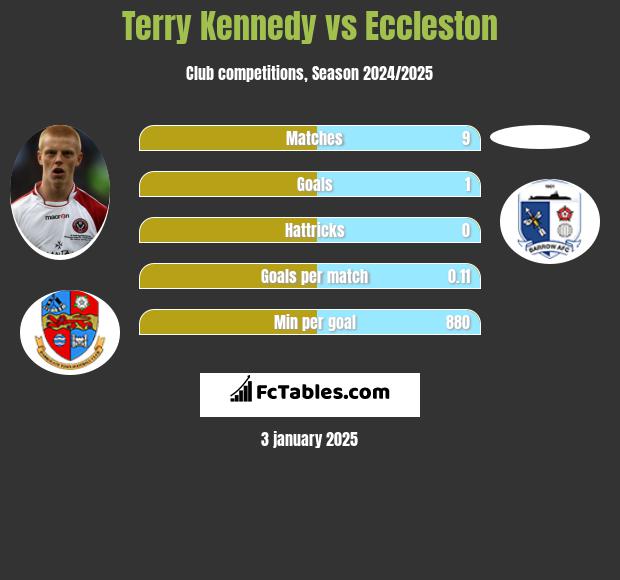 Terry Kennedy vs Eccleston h2h player stats