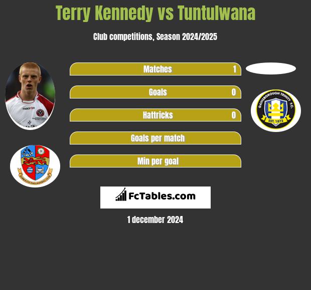 Terry Kennedy vs Tuntulwana h2h player stats