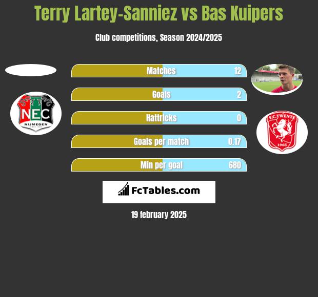 Terry Lartey-Sanniez vs Bas Kuipers h2h player stats