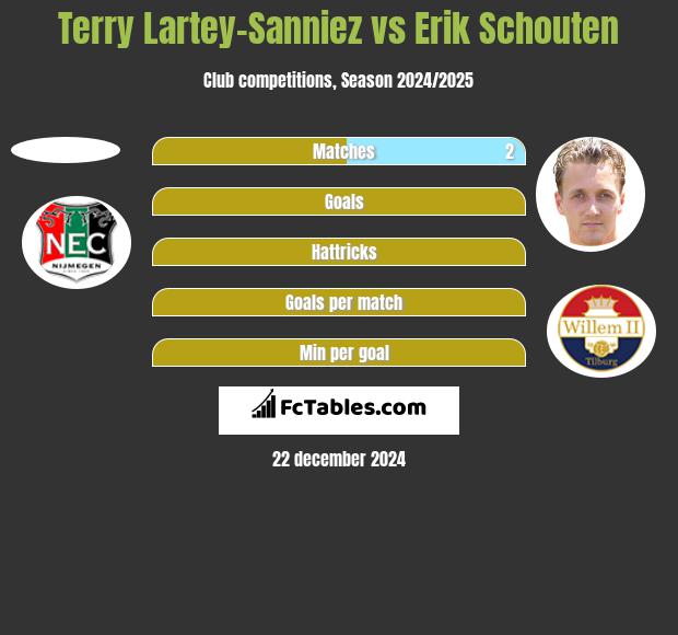 Terry Lartey-Sanniez vs Erik Schouten h2h player stats