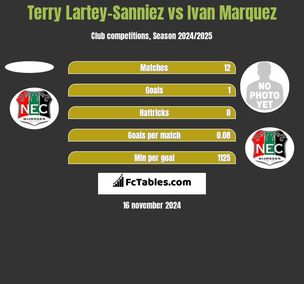 Terry Lartey-Sanniez vs Ivan Marquez h2h player stats