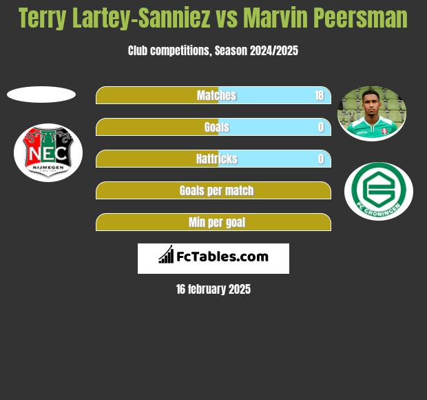 Terry Lartey-Sanniez vs Marvin Peersman h2h player stats