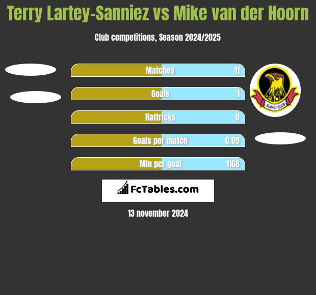 Terry Lartey-Sanniez vs Mike van der Hoorn h2h player stats