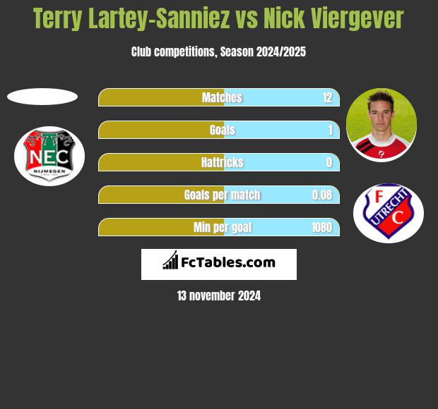 Terry Lartey-Sanniez vs Nick Viergever h2h player stats