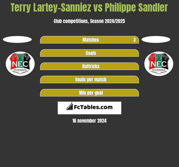 Terry Lartey-Sanniez vs Philippe Sandler h2h player stats