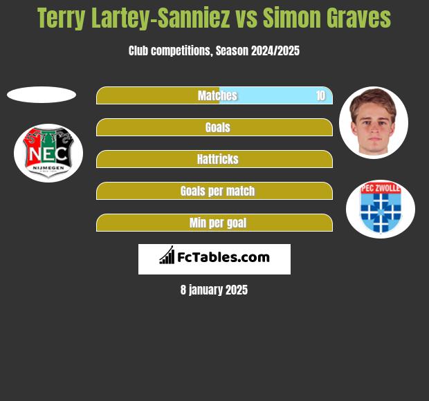 Terry Lartey-Sanniez vs Simon Graves h2h player stats