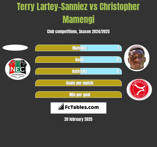 Terry Lartey-Sanniez vs Christopher Mamengi h2h player stats